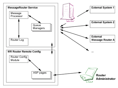 Message Router - Architecture diagram